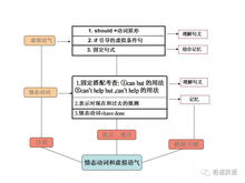 高中英语知识结构图 全国通用 ,建议收藏