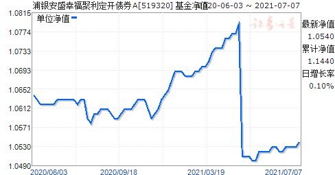 浦银安盛幸福聚利定开债券基金值的买吗