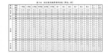 国家学生体质健康标准 各项评分表,建议收藏 