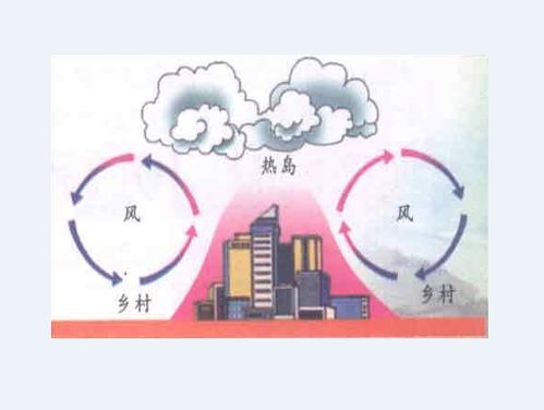 热岛效应形成的两个原因是什么？