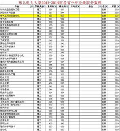 东北电力大学录取分数线