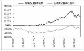 信诚盛世蓝筹股票基金怎么样！可以做基金定投吗？