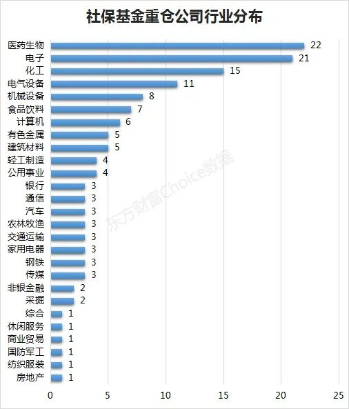 社保重仓股有哪些股票