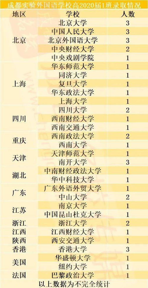 成都 神班 ,清北扎堆 七林9班30人 7班19人,成外18班19人,石室文庙11班3人,实外文1班3人 理7班3人 牛班 