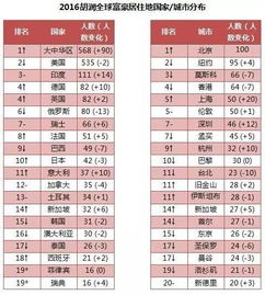 浙江富豪人数世界第二 380人中有1位千万富翁 