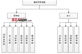 酒店管理毕业设计和论文哪种好