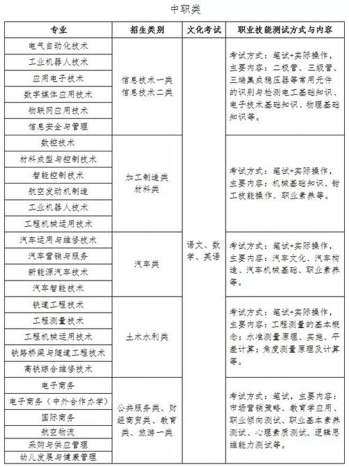 成都工贸职业技术学院2021年单招计划