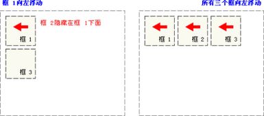 CSS中float属性和浮动有什么区别