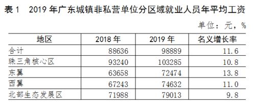 哪个行业工资比较高？