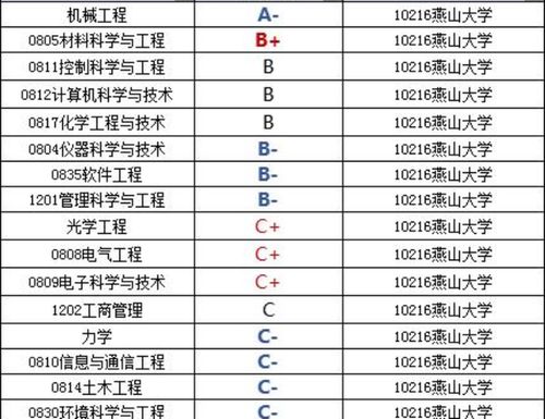 我国有望入选双一流的双非大学,专业领域实力强劲,考上就是赚到