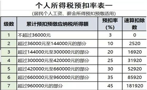 个人所得税税率表与预扣率表中的级数，税率，扣除数都一样啊，为什么说不一样？