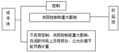 长期股权投资 成办法和权益法