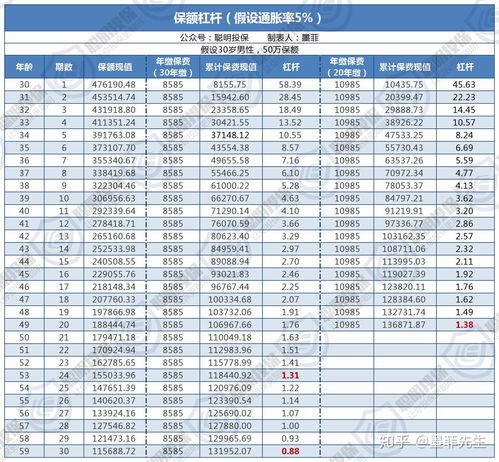 重疾险交费是20年还是30年好 