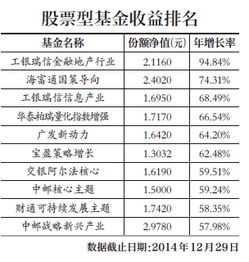 怎么看基金收益排名？