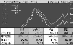 定投大摩资源基金300怎么样