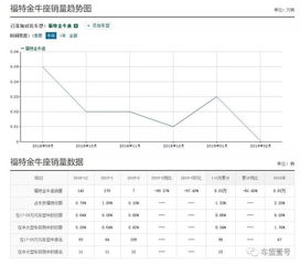 月销仅7辆的福特金牛座,就算改款也扶不起吧