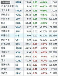 2月26日中国概念股涨跌互现 中国手游暴涨65.34 