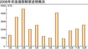 603198有多少限售股何时解禁