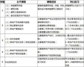 房地产经营与估价专业属于哪一类学科