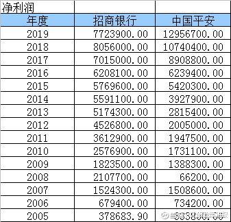 股市分析 中国平安与招商银行PK谁更优秀