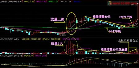 放量上涨缩量下跌的股票可以买吗