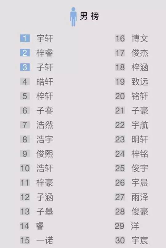 中国首份姓名报告出炉 湖南重名最高的是这些 