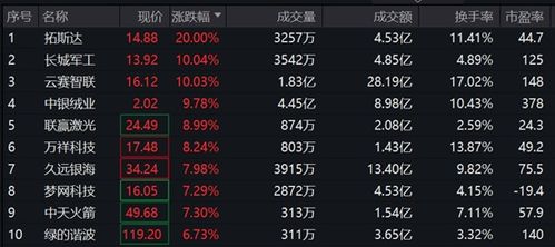 拓斯达 云赛智联等多股涨停,中证1000指数ETF 159633 震荡走高,近5个交易日持续 吸金