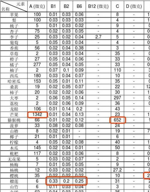 如果现在让你出门买水果储备,下面这6种只能选3样,你会怎么选