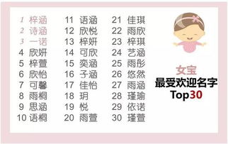 杭州人最爱起的名字TOP30 新生儿中宇轩和梓涵最常见 