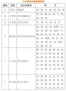 二年级偏旁部首大全图 图片搜索