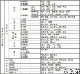 东创茶告诉你关于中国六大茶系的分类 