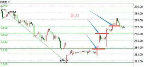 现货压力位222，227是什么意思啊？分别指什么？为什么回两个数值？