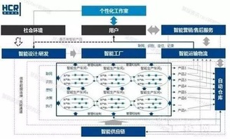 智能制造包括哪些东东