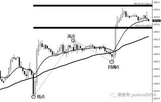 斐波那契扩展线怎么画？