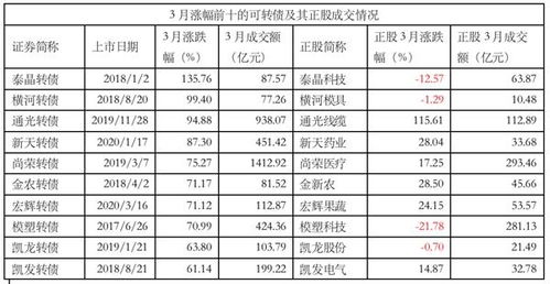 上市首日平均涨超20 想打新中签率不高 什么才是投资可转债的正确方式