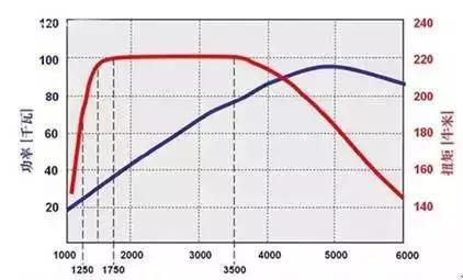 功率 马力 扭矩 都是什么鬼