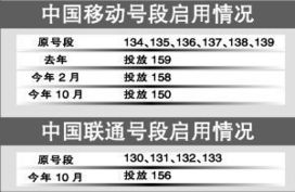 联通156号段怎么样