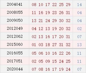 历史上的今天 双色球5月20日开奖号码汇总