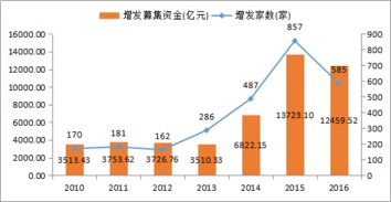 投资者如何参与定增