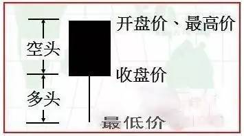 大阴下影线和大阴上影线表示什么？怎么分析利用？