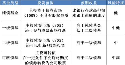 债券型基金什么意思