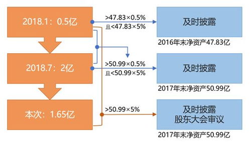 股东大会否决增资议案,公司未增资仍违规 