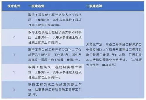 七个表格,让你清楚一建和二建的区别