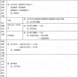 会计分录怎么处理 8张表格全搞定