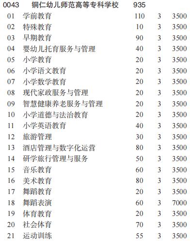 铜仁幼儿师范专科高等学校？铜仁幼儿高等专科学校专业分数线