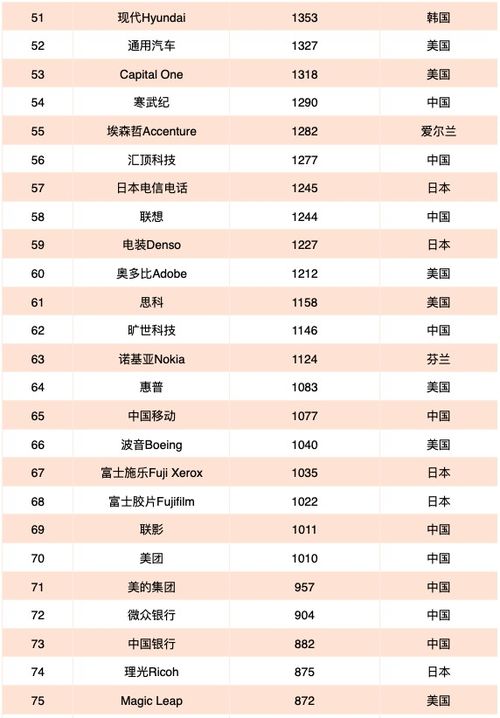 2018 2020年全球AI专利排行榜TOP100 44家中国企业入榜,平安集团位列第三