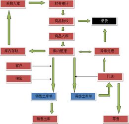 仓库流程图文档（仓库流程图文档制作） 第1张