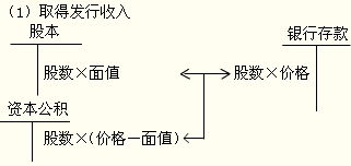 公司收到的股票溢价发行收入属于什么会计要素和会计科目？