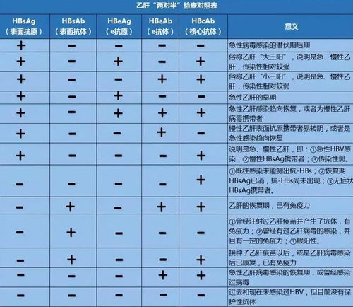 如何判断自己患有乙肝呢,可以检查乙肝五项