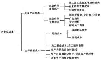 那种交易方式的交易成本最低啊？